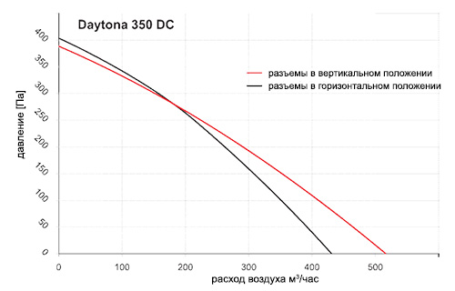 Характеристика эффективности Приточно-вытяжные установки Dospel DAYTONA 350 DC