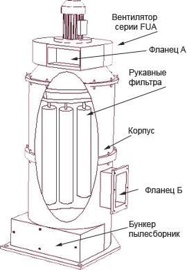 Конструкция пылеулавливающего агрегата АП 2700
