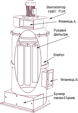 Конструкція пиловловлюючого агрегату АП 2700