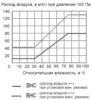 Аэродинамические характеристики Клапаны Systemair BHC-100 Bathroom Damper