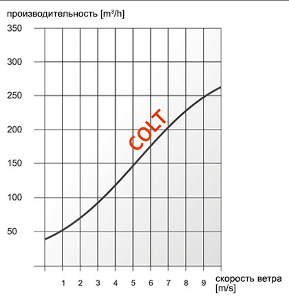 Характеристика эффективности Дефлекторы Dospel COLT 150