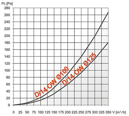 Аэродинамические характеристики Dospel D/14 OW 100