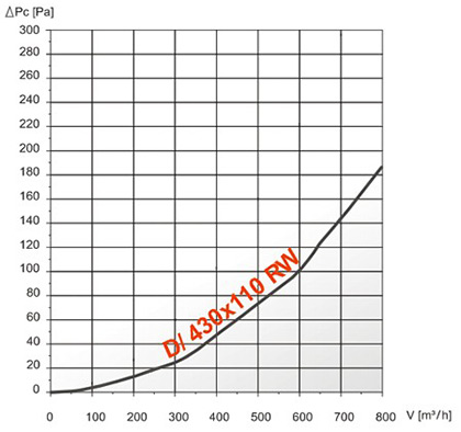 Аэродинамические характеристики Dospel D/430x110 RW