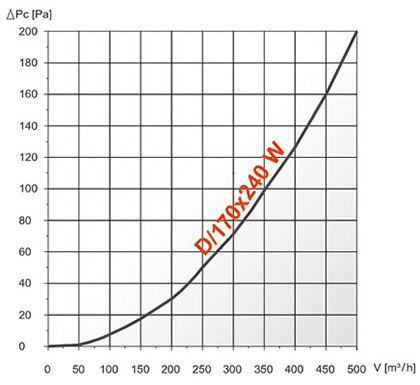 Аэродинамические характеристики Dospel D/170x240 W