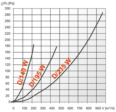 Аэродинамические характеристики Dospel D/235 W