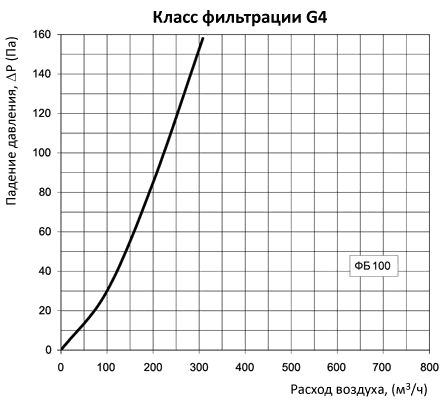 аэродинамические характеристики фильтра Вентс ФБ 100 (круглый)