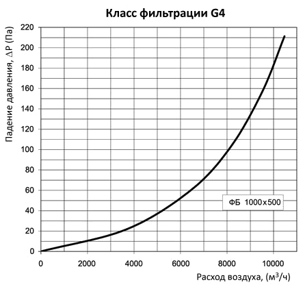 аэродинамические характеристики фильтра Вентс ФБ 1000х500 (прямоугольный)