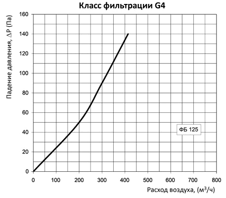 аэродинамические характеристики фильтра Вентс ФБ 125 (круглый)