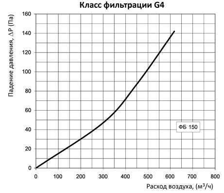 аэродинамические характеристики фильтра Вентс ФБ 150 (круглый)