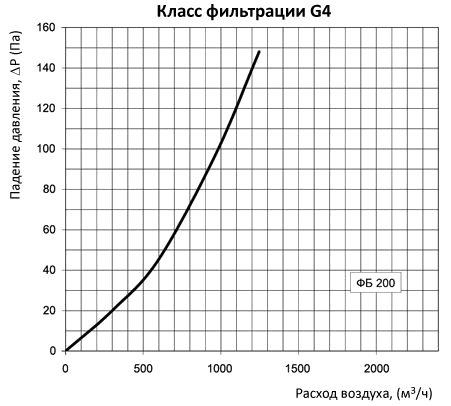 аэродинамические характеристики фильтра Вентс ФБ 200 (круглый)