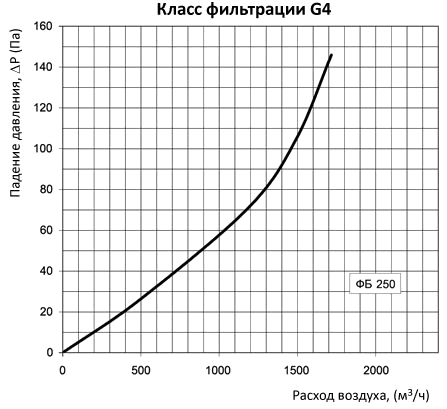 аэродинамические характеристики фильтра Вентс ФБ 250 (круглый)