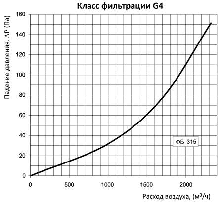 аэродинамические характеристики фильтра Вентс ФБ 315 (круглый)