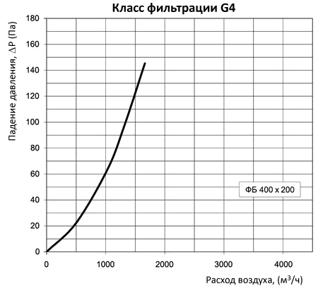аэродинамические характеристики фильтра Вентс ФБ 400х200 (прямоугольный)