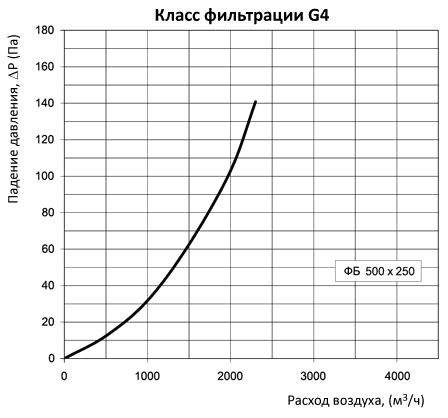 аэродинамические характеристики фильтра Вентс ФБ 500х250 (прямоугольный)