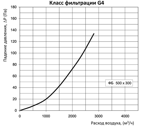 аэродинамические характеристики фильтра Вентс ФБ 500x300 (прямоугольный)