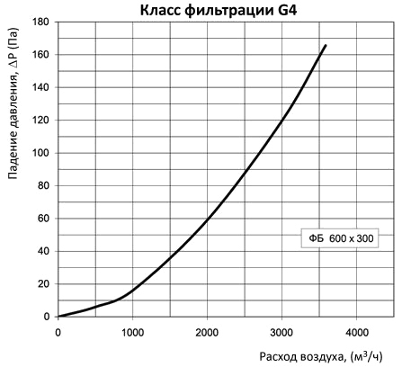 аэродинамические характеристики фильтра Вентс ФБ 600х300 (прямоугольный)
