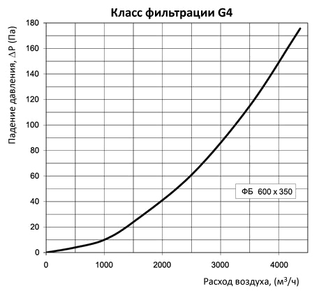 аэродинамические характеристики фильтра Вентс ФБ 600х350 (прямоугольный)