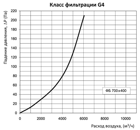 аэродинамические характеристики фильтра Вентс ФБ 700х400 (прямоугольный)