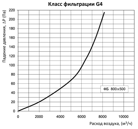 аэродинамические характеристики фильтра Вентс ФБ 800х500 (прямоугольный)
