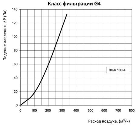 аэродинамические характеристики фильтра Вентс ФБК 100-4 (круглый)