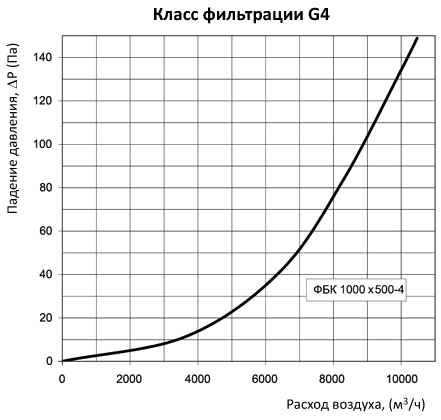 аэродинамические характеристики фильтра Вентс ФБК 1000x500-4 (прямоугольный)