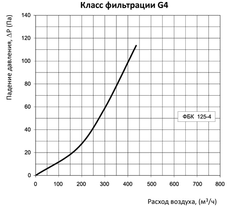 аэродинамические характеристики фильтра Вентс ФБК 125-4 (круглый)