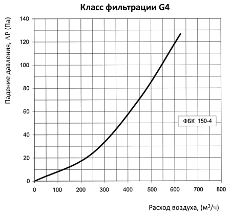 аэродинамические характеристики фильтра Вентс ФБК 150-4 (круглый)