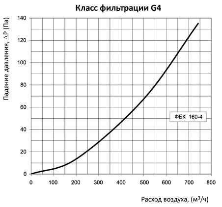 аэродинамические характеристики фильтра Вентс ФБК 160-4 (круглый)