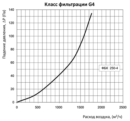 аэродинамические характеристики фильтра Вентс ФБК 250-4 (круглый)