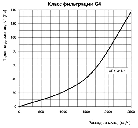 аэродинамические характеристики фильтра Вентс ФБК 315-4 (круглый)