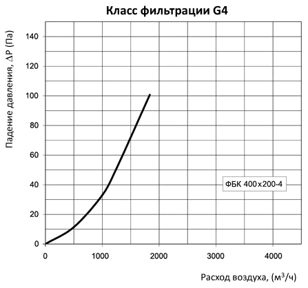 аэродинамические характеристики фильтра Вентс ФБК 400x200-4 (прямоугольный)