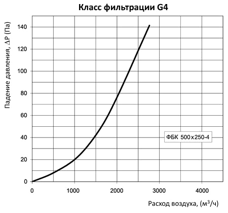аэродинамические характеристики фильтра Вентс ФБК 500x250-4 (прямоугольный)