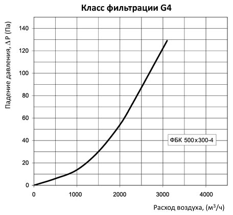 аэродинамические характеристики фильтра Вентс ФБК 500x300-4 (прямоугольный)