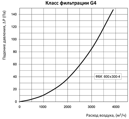 аэродинамические характеристики фильтра Вентс ФБК 600x300-4 (прямоугольный)