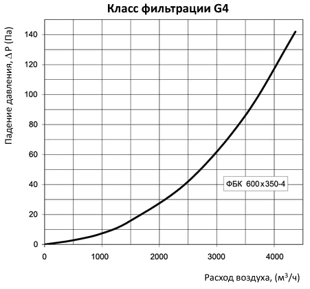 аэродинамические характеристики фильтра Вентс ФБК 600x350-4 (прямоугольный)