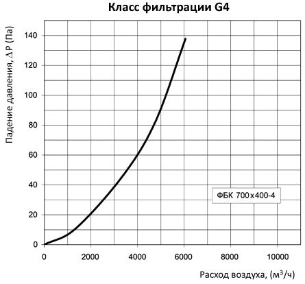аэродинамические характеристики фильтра Вентс ФБК 700x400-4 (прямоугольный)