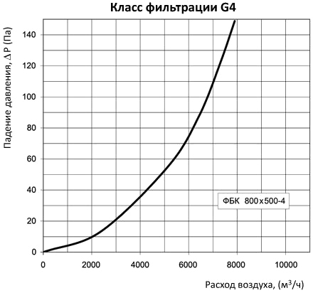 аэродинамические характеристики фильтра Вентс ФБК 800x500-4 (прямоугольный)