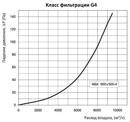 аэродинамические характеристики фильтра Вентс ФБК 900x500-4 (прямоугольный)