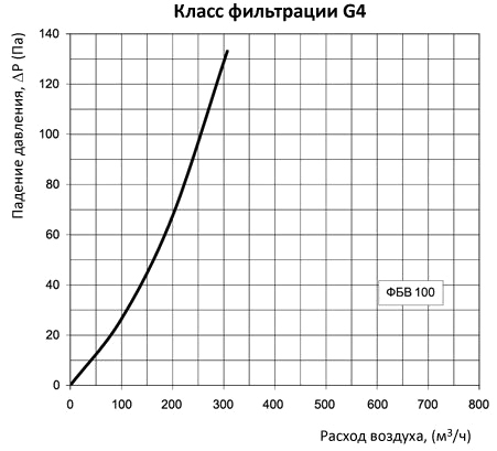 аэродинамические характеристики фильтра Вентс ФБВ 100
