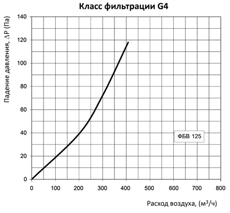 аэродинамические характеристики фильтра Вентс ФБВ 125