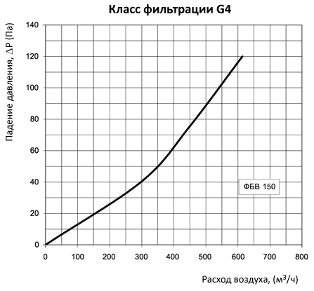 аэродинамические характеристики фильтра Вентс ФБВ 150