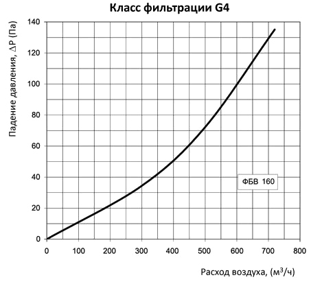 аэродинамические характеристики фильтра Вентс ФБВ 160