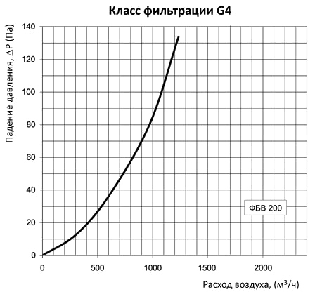 аэродинамические характеристики фильтра Вентс ФБВ 200