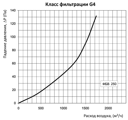аэродинамические характеристики фильтра Вентс ФБВ 250