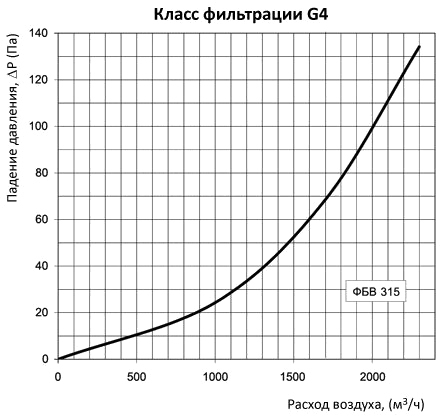 аэродинамические характеристики фильтра Вентс ФБВ 315