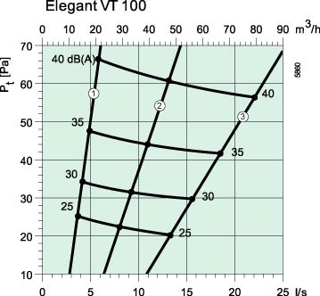 Аэродинамические характеристики Диффузоры Systemair Elegant-VT-100 Diffuser