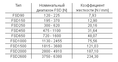 Характеристики пружин FSD