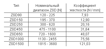 Характеристики пружин ZSD