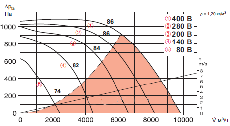 Діаграма потужності канального відцентрового вентилятора Helios KVD 400/4/80/50