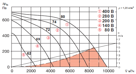 Діаграма потужності канального відцентрового вентилятора Helios KVD 450/6/100/50